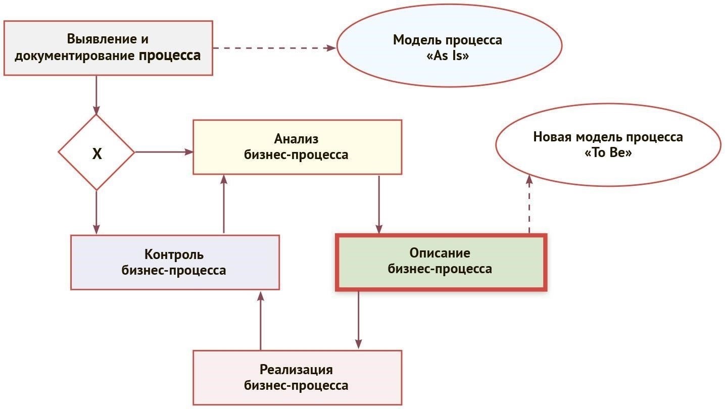 Обзор процесса