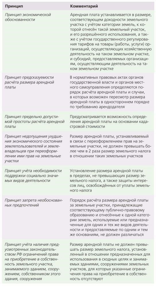 Обзор расчета базовой арендной платы за землю, используемую под полигоны отходов