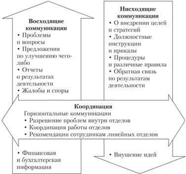 Определите уровни коммуникации