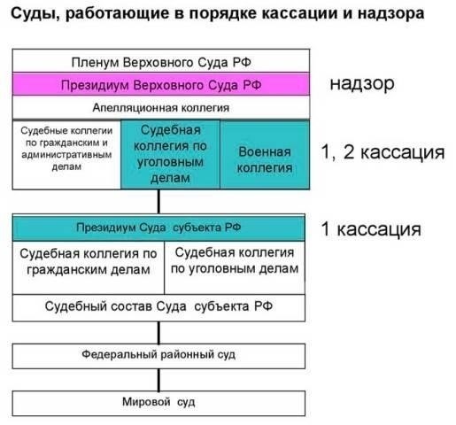 Основные этапы процесса обжалования в делах об административных правонарушениях