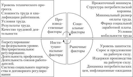Основные факторы, влияющие на оплату труда в зависимости от стажа, включают: