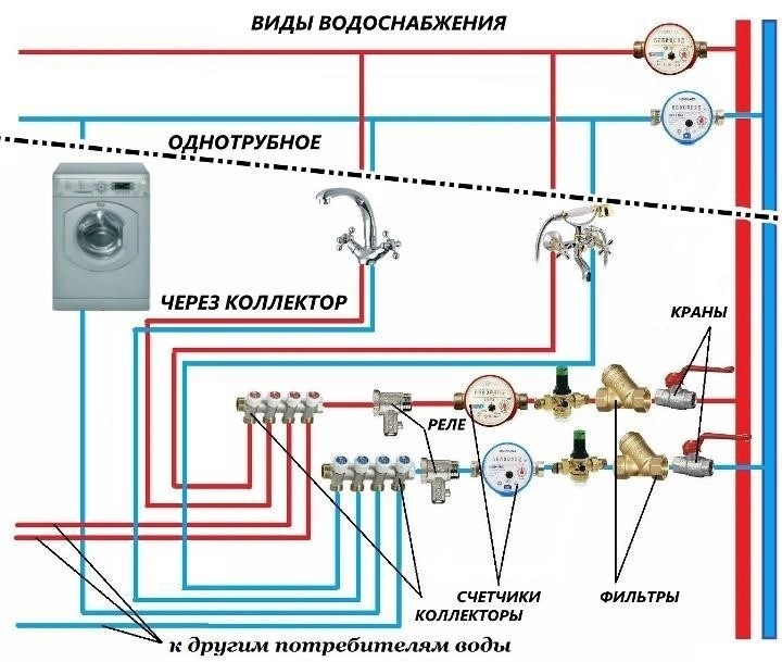 Основные варианты разводки водоснабжения