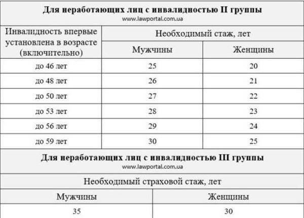 Пенсия по выслуге лет: Она предоставляется лицам, прослужившим в армии определенное количество лет. Размер компенсации зависит от общего количества лет службы и средней зарплаты в последние годы работы. Как правило, чем дольше служба, тем выше пособие.