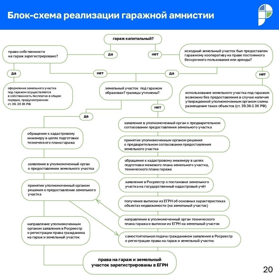 Пошаговое руководство по оформлению участка под гараж