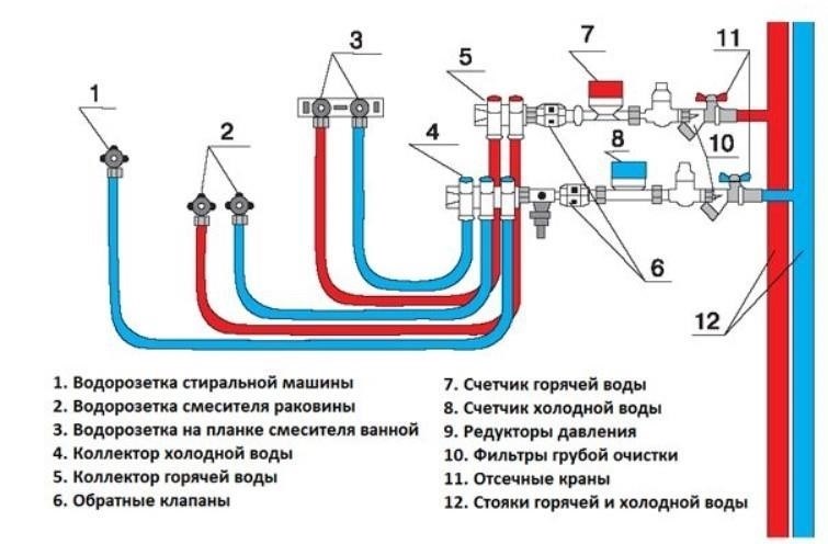 Пошаговое руководство по установке коллектора для распределения воды