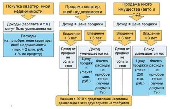 Пошаговый процесс получения имущественных налоговых вычетов при продаже совместной собственности