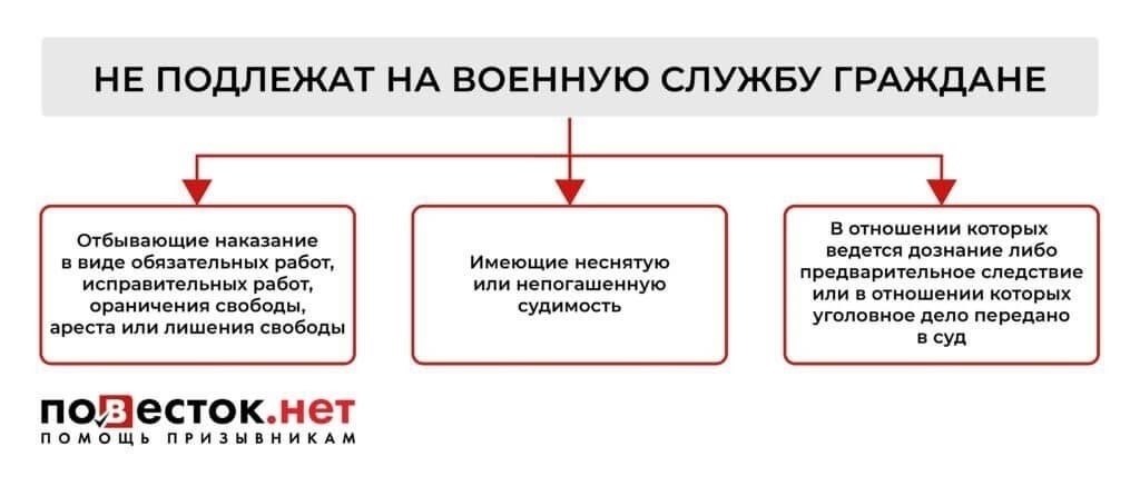 Право на призыв в армию при наличии административных нарушений