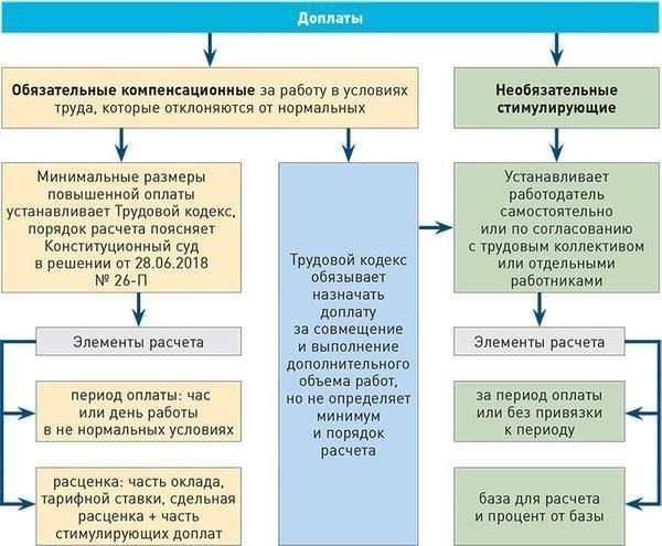 Предоставление социальных выплат, в том числе надбавок и доплат, государственным служащим регулируется рядом нормативных актов. Эти акты определяют объем средств, выделяемых на различные механизмы социальной поддержки, такие как дополнительные выплаты, фиксированные пособия и пенсионные схемы. Законодательная база направлена на обеспечение справедливой и последовательной компенсации льгот, связанных со службой.