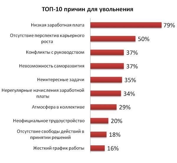 Причины увольнения на гражданской работе