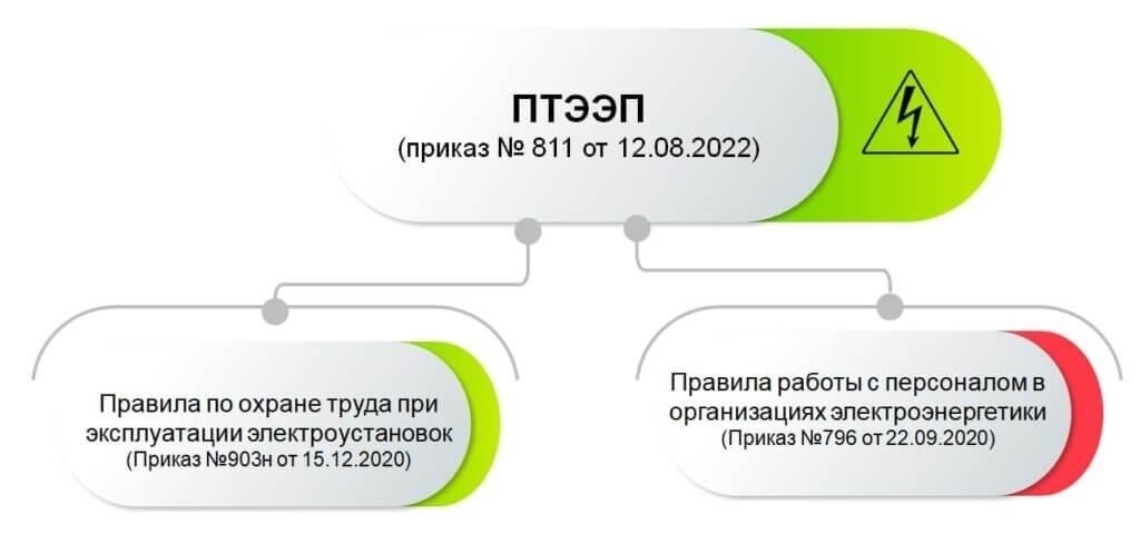Продолжительность и ожидаемое время восстановления электроснабжения в пострадавших районах