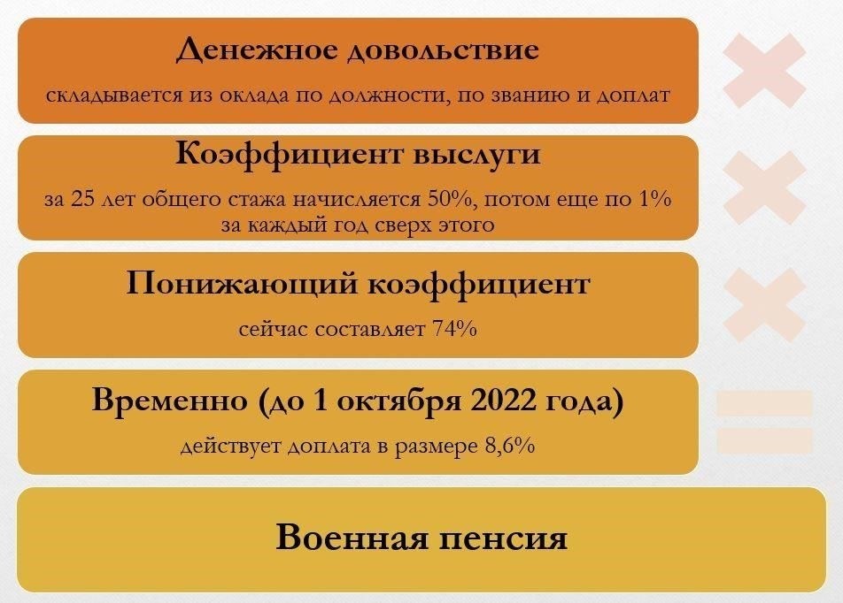 Расчет военной пенсии производится по формуле, которая учитывает выслугу лет и звание, полученное пенсионером. Количество лет службы напрямую влияет на сумму, которую получает бывший военнослужащий. В общем случае ежемесячная пенсия военнослужащего рассчитывается как процент от его последней зарплаты, умноженный на количество лет службы. Если военнослужащий прослужил 20 лет и более, он, как правило, имеет право на получение значительного процента от своей зарплаты в качестве пенсии.