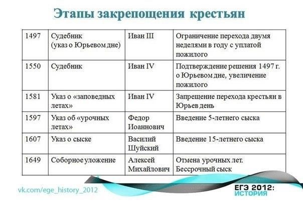 Распространение крепостного права было обусловлено как экономической необходимостью, так и политическим устройством Российской империи. Поскольку сельскохозяйственное производство становилось все более важным для государства, система крепостного права обеспечивала стабильную, хотя и репрессивную рабочую силу для обширных земель, контролируемых аристократией. К XVIII веку жесткая социальная иерархия укоренилась, и положение крестьян определялось как их экономической, так и юридической зависимостью от помещиков.