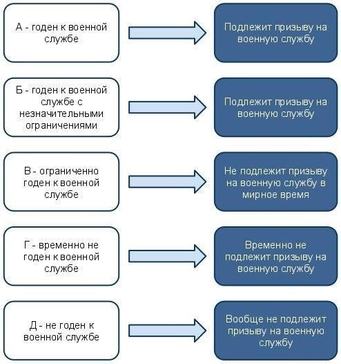 Рассмотрение на военно-врачебной комиссии - самый длительный этап, который занимает от 7 до 10 дней. Если возникнут какие-либо несоответствия или потребуются дополнительные анализы, это может увеличить сроки. После проверки медицинских данных новый статус военнослужащего будет отражен в его служебном билете в течение 2-3 дней.
