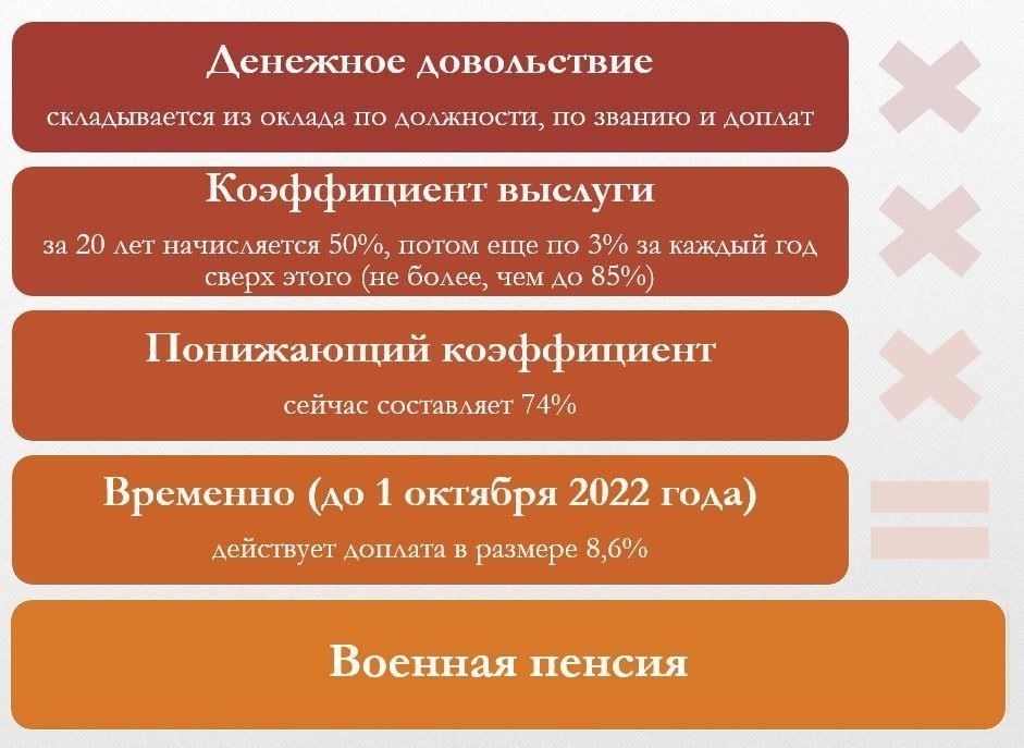 Размер прибавки к военной пенсии зависит от нескольких важнейших факторов, указанных в федеральном законодательстве. Пенсионеры могут получить надбавки в зависимости от выслуги лет, возраста и других обстоятельств. Ниже перечислены основные элементы, определяющие размер надбавок и повышений: