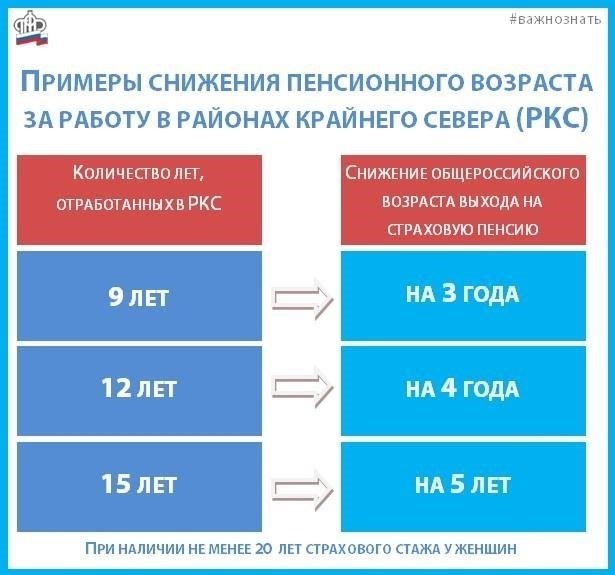 Согласно действующим правилам, стаж работы в районах Крайнего Севера исчисляется исходя из фактической продолжительности работы в суровых природных условиях, и работодатели должны обеспечить его точное отражение в документах по заработной плате работников. При этом учитываются как муниципальные, так и региональные надбавки, положенные работающим в этих районах.