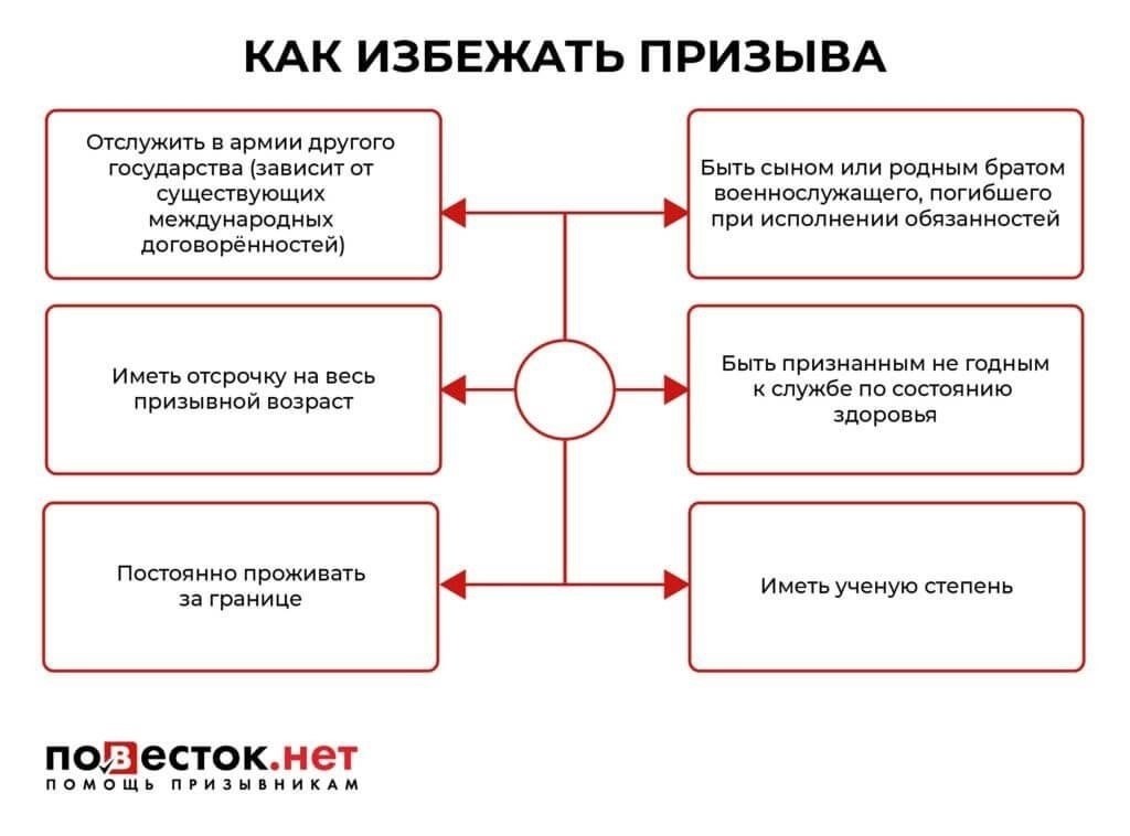 Способы избежать службы, не имея военного билета