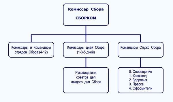 Структуры сборов