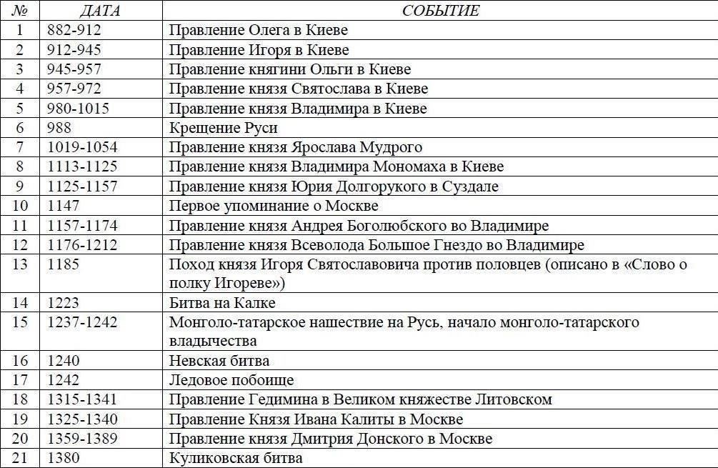 Своевременность и важные даты