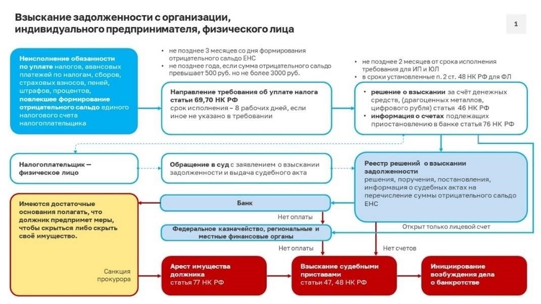 Текущее положение дел с взысканием долгов в России