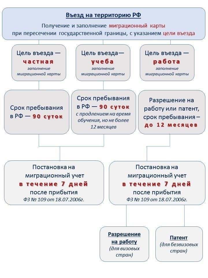 Требования к иностранным гражданам