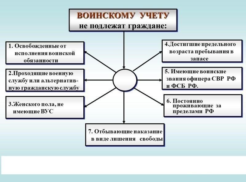 Требования законодательства к воинскому учету граждан