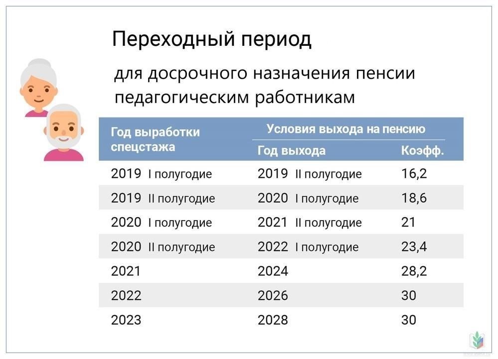 Условия для получения права на пенсию