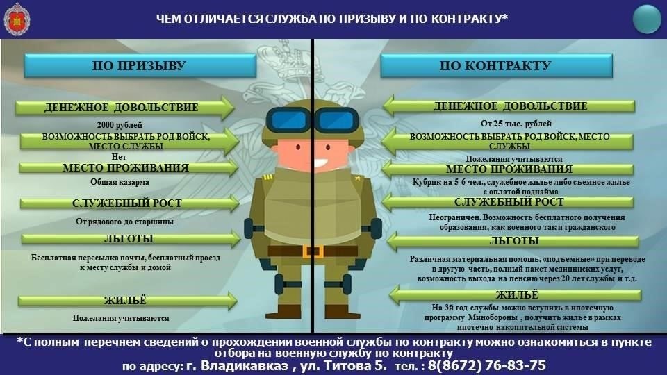 Условия прохождения службы