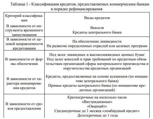 Варианты рефинансирования