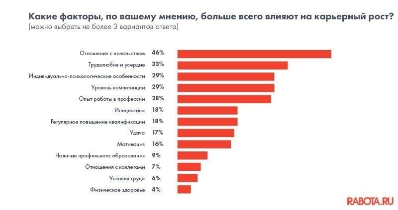 Влияние оценки состояния здоровья на возможности карьерного роста в агентстве